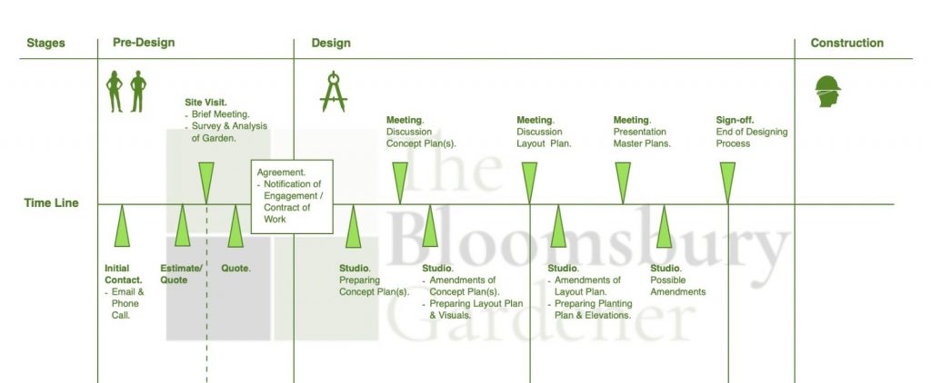 Garden Design - The Bloomsbury Gardener